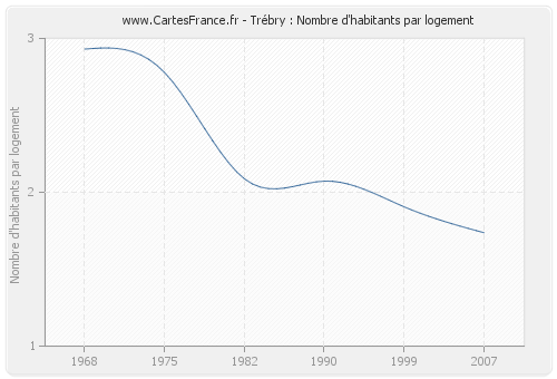 Trébry : Nombre d'habitants par logement