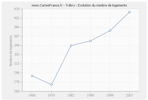 Trébry : Evolution du nombre de logements