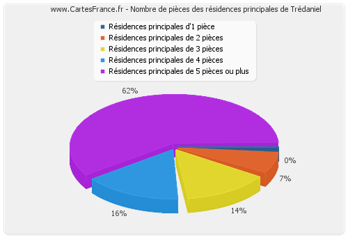 Nombre de pièces des résidences principales de Trédaniel