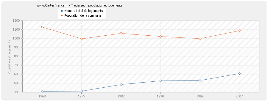 Trédarzec : population et logements