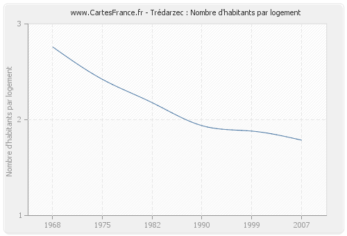 Trédarzec : Nombre d'habitants par logement