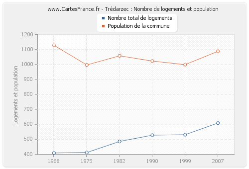 Trédarzec : Nombre de logements et population