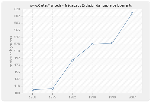 Trédarzec : Evolution du nombre de logements