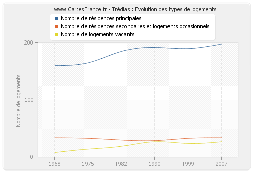 Trédias : Evolution des types de logements