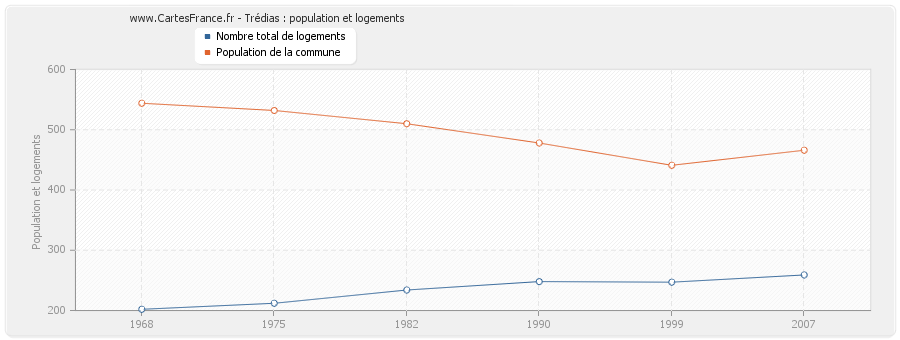 Trédias : population et logements