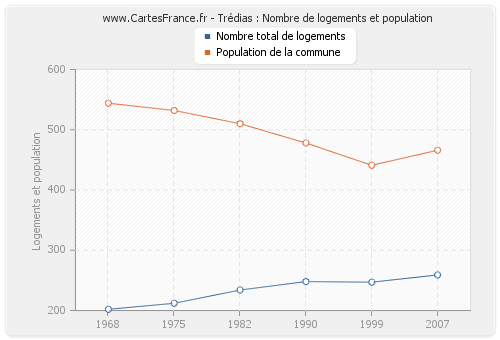 Trédias : Nombre de logements et population