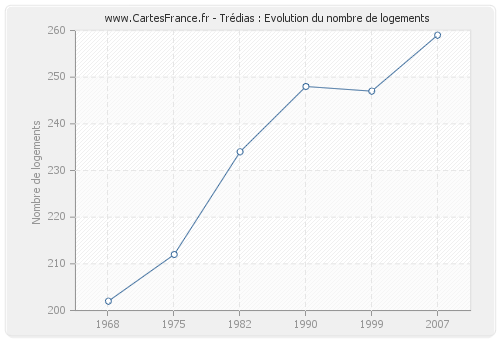 Trédias : Evolution du nombre de logements