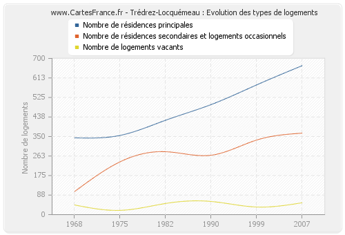 Trédrez-Locquémeau : Evolution des types de logements