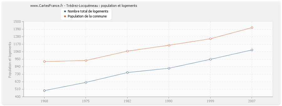 Trédrez-Locquémeau : population et logements