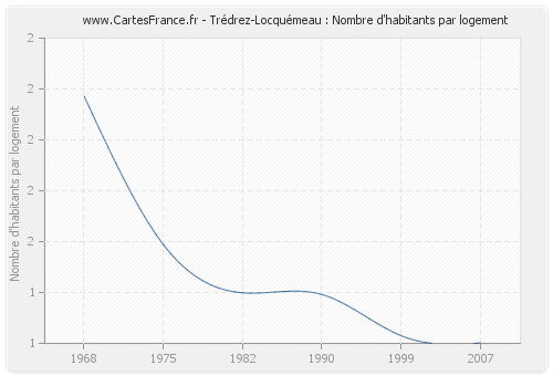 Trédrez-Locquémeau : Nombre d'habitants par logement