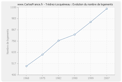 Trédrez-Locquémeau : Evolution du nombre de logements