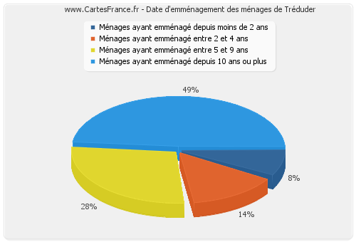 Date d'emménagement des ménages de Tréduder