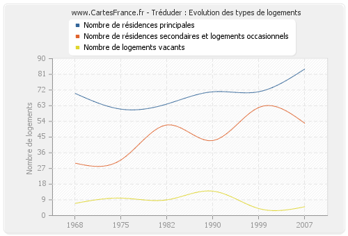 Tréduder : Evolution des types de logements