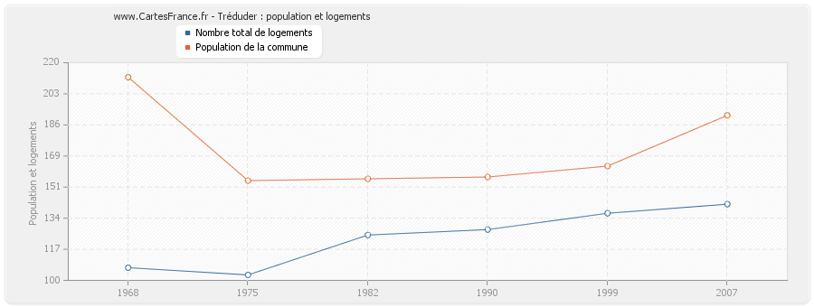 Tréduder : population et logements