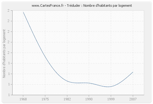 Tréduder : Nombre d'habitants par logement