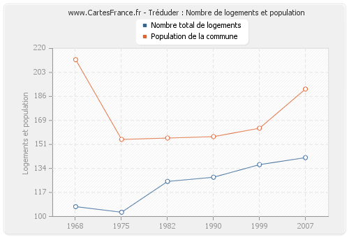 Tréduder : Nombre de logements et population