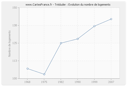 Tréduder : Evolution du nombre de logements