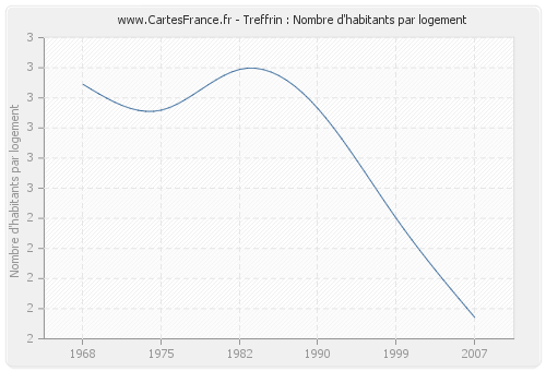 Treffrin : Nombre d'habitants par logement