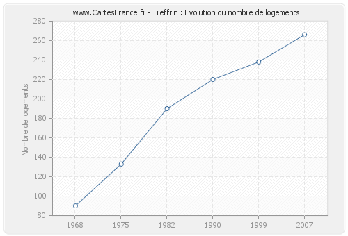 Treffrin : Evolution du nombre de logements