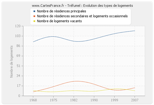 Tréfumel : Evolution des types de logements