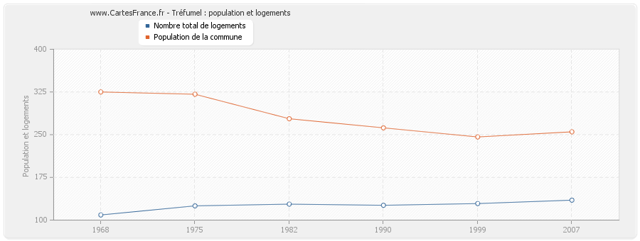 Tréfumel : population et logements