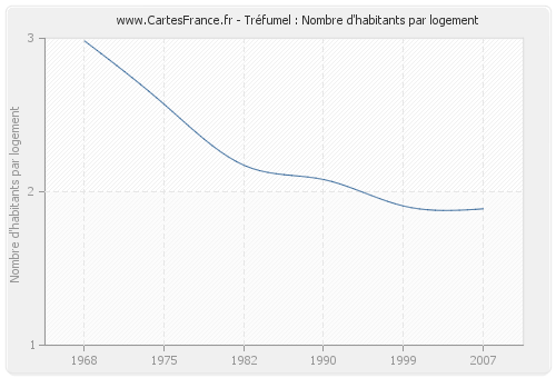 Tréfumel : Nombre d'habitants par logement