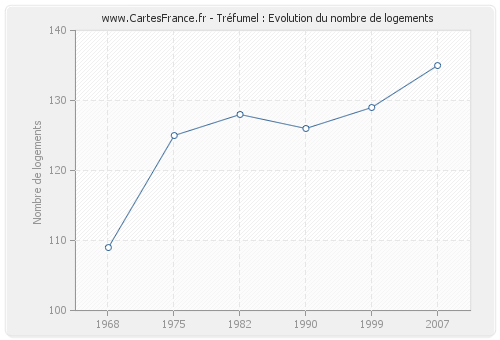 Tréfumel : Evolution du nombre de logements