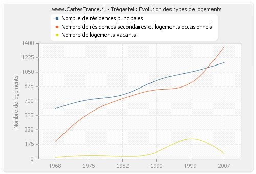 Trégastel : Evolution des types de logements