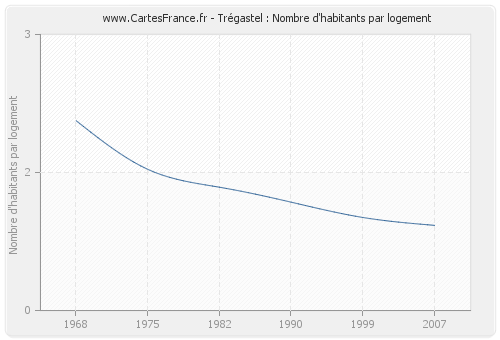 Trégastel : Nombre d'habitants par logement