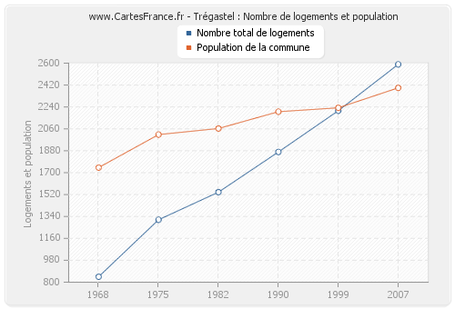 Trégastel : Nombre de logements et population