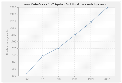 Trégastel : Evolution du nombre de logements