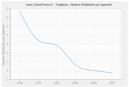 Tréglamus : Nombre d'habitants par logement