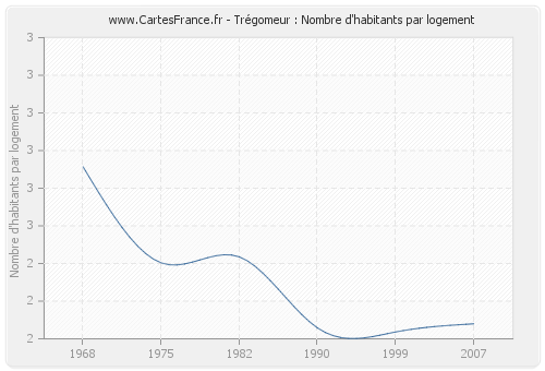 Trégomeur : Nombre d'habitants par logement