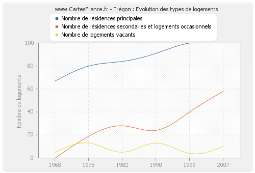 Trégon : Evolution des types de logements