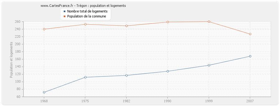 Trégon : population et logements