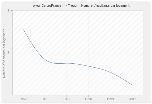 Trégon : Nombre d'habitants par logement