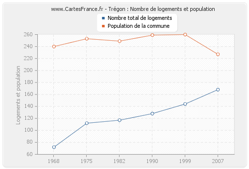 Trégon : Nombre de logements et population