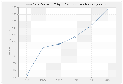 Trégon : Evolution du nombre de logements