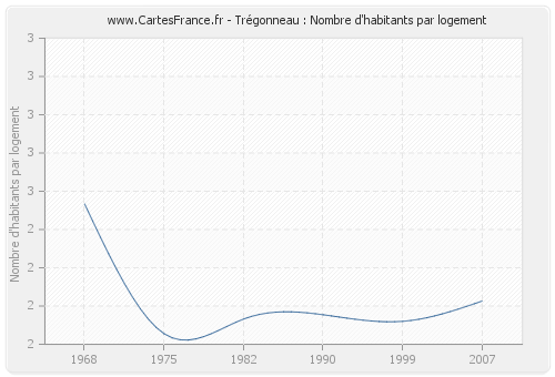 Trégonneau : Nombre d'habitants par logement