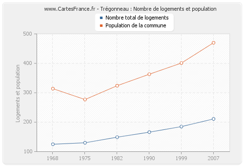 Trégonneau : Nombre de logements et population