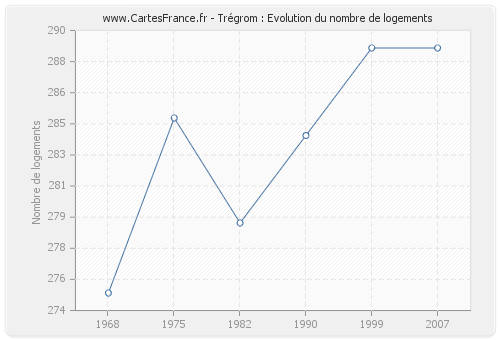 Trégrom : Evolution du nombre de logements