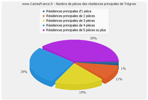 Nombre de pièces des résidences principales de Trégrom