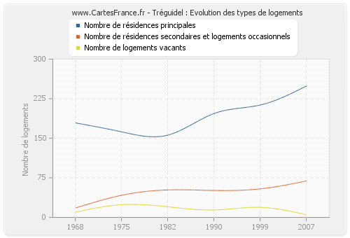 Tréguidel : Evolution des types de logements