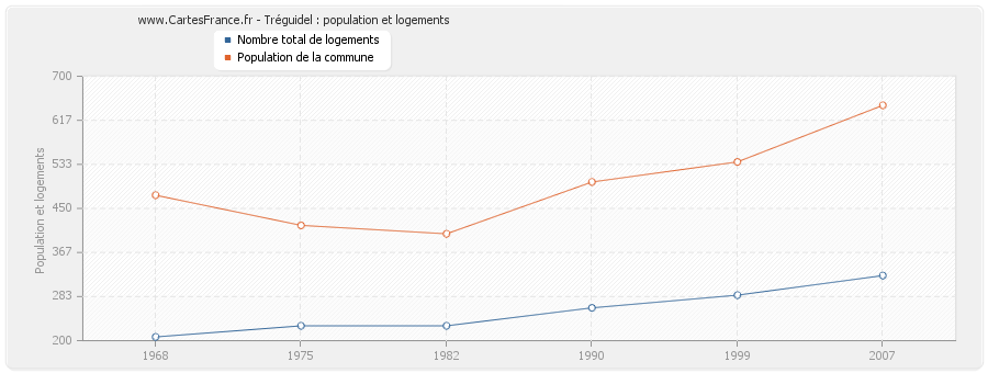 Tréguidel : population et logements