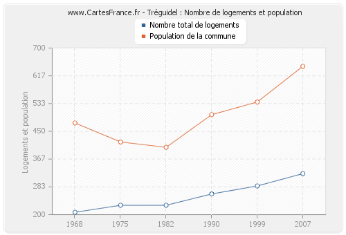 Tréguidel : Nombre de logements et population