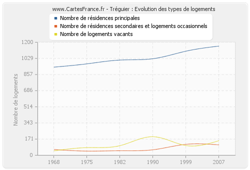 Tréguier : Evolution des types de logements