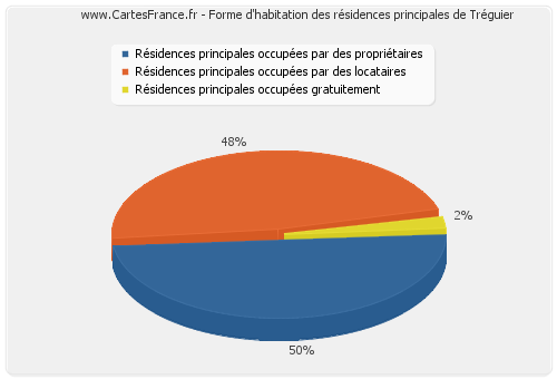 Forme d'habitation des résidences principales de Tréguier