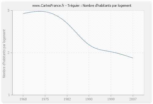 Tréguier : Nombre d'habitants par logement