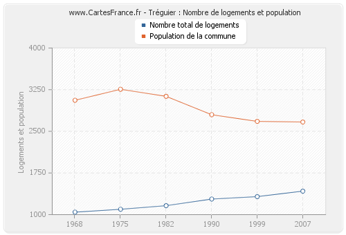 Tréguier : Nombre de logements et population