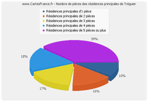 Nombre de pièces des résidences principales de Tréguier